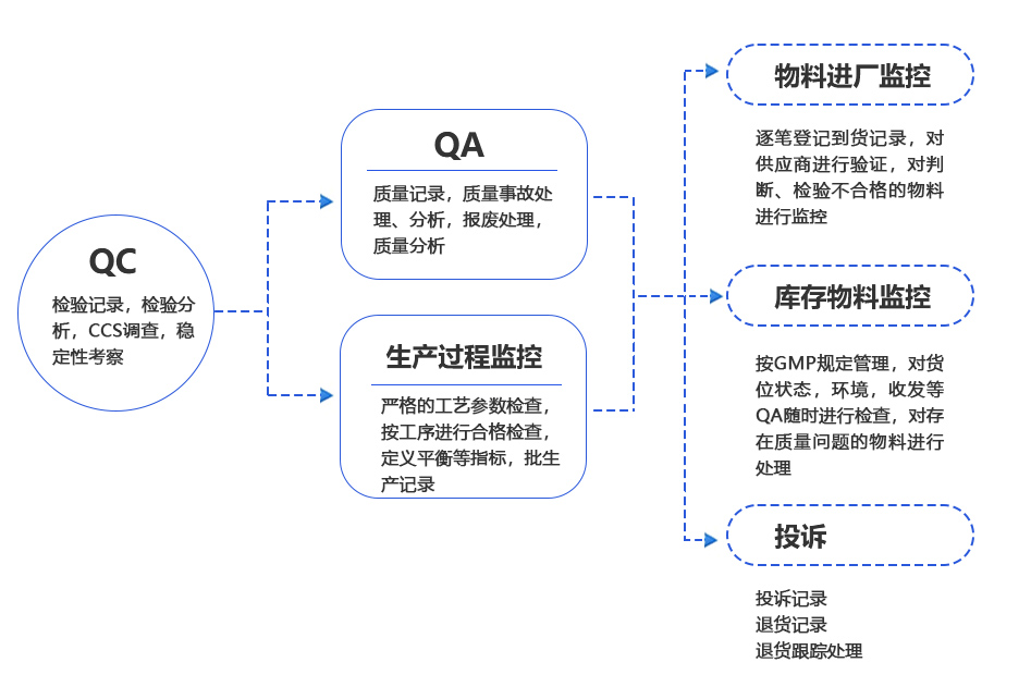 质量追溯